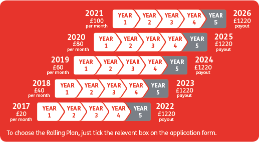 Guaranteed Five Year Savings Plan Metfriendly