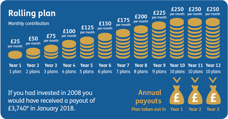 Ten Year Savings Plan Metfriendly