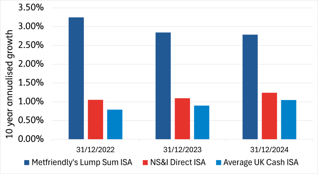 This graph shows how our Lump Sum ISA has outperformed the NS&I Direct ISA and the average UK Cash ISA in terms of growth over 10 years.